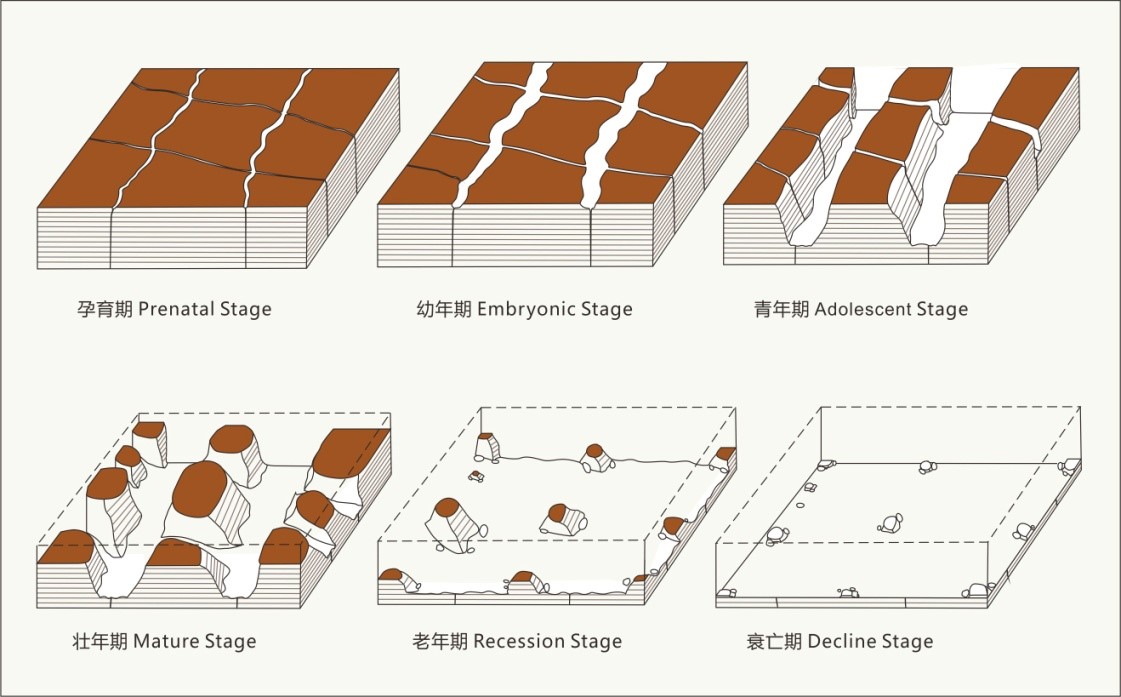 The Evolution of Yardangs